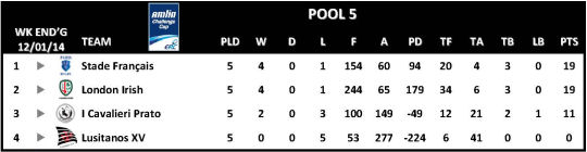 Amlin Challenge Cup Table Round 5 Pool 5